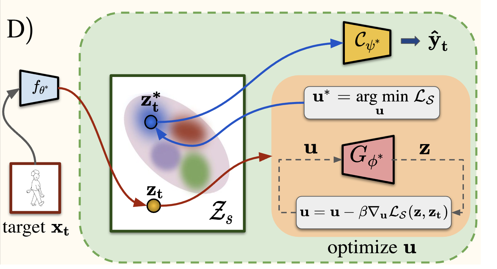 Generalization on Unseen Domains