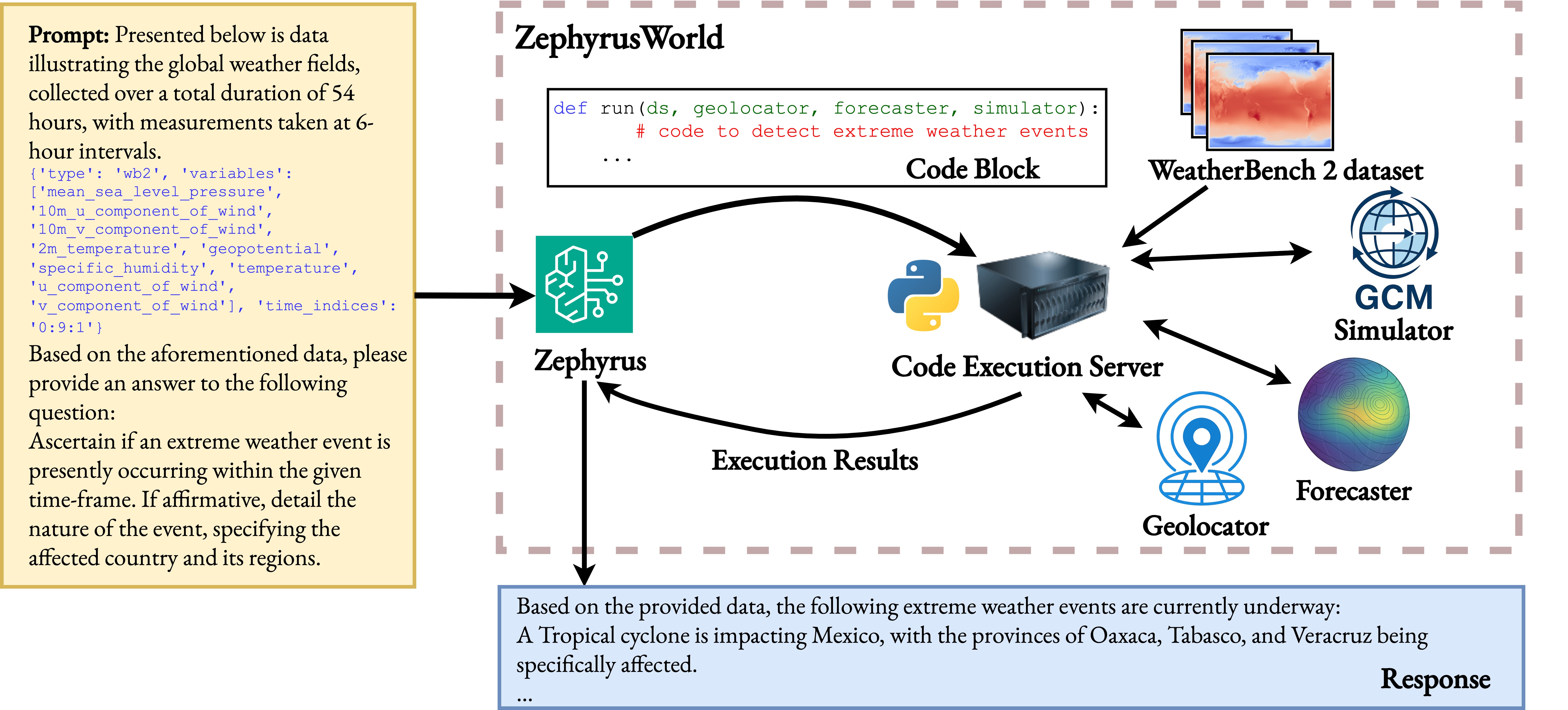 Zephyrus: An Agentic Framework for Weather Science